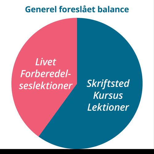 Diagram med den normalt foreslåede balance