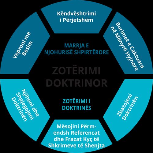 Tabela e Trajnimit për Zotërimin Doktrinor