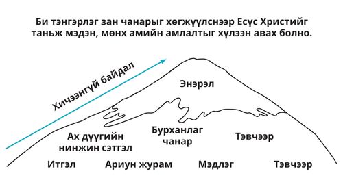 Divine Attributes Mountain Diagram