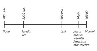 Mormonin kirjan kansan aikajana vuodesta 3000 eKr. vuoteen 400 jKr.