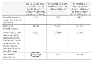 tableau de rapport qualité-prix