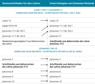 Grafik 3 zum Unterrichtsplan von Schwester Richards