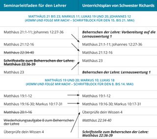 Grafik 2 zum Unterrichtsplan von Schwester Richards