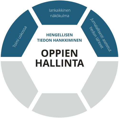 Oppien hallinta, kuva hengellisen tiedon hankkimisen osasta