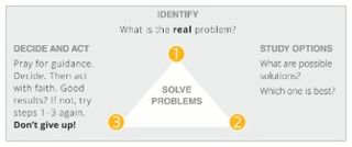 solve problems diagram