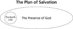 plan of salvation diagram 1