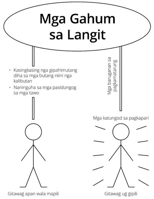 nakompleto nga diagram, mga gahum sa langit