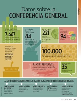 Facts about General Conference