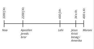 tidslinje over mennesker i Mormons Bog fra 3.000 f.Kr. til 400 e.Kr.