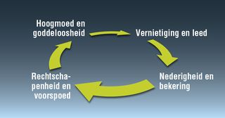 de cirkelgang van hoogmoed