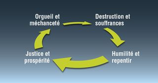 le cycle de l’orgueil