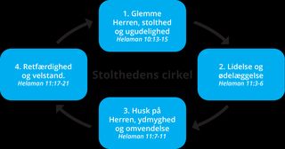 diagram over stolthedens cyklus