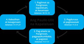 diagram ng cycle ng kapalaluan