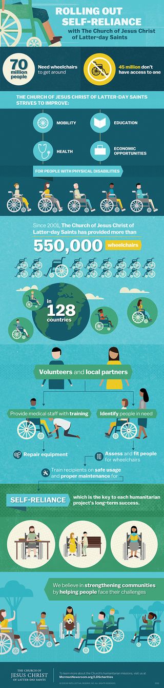 A light- and dark-blue infographic detailing the LDS Church's initiative to give wheelchair acces and care to those in need, including medical staff training, equipment repair, and wheelchair fittings.