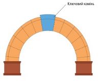 арка з ключовим каменем