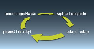 cykl popadania w pychę