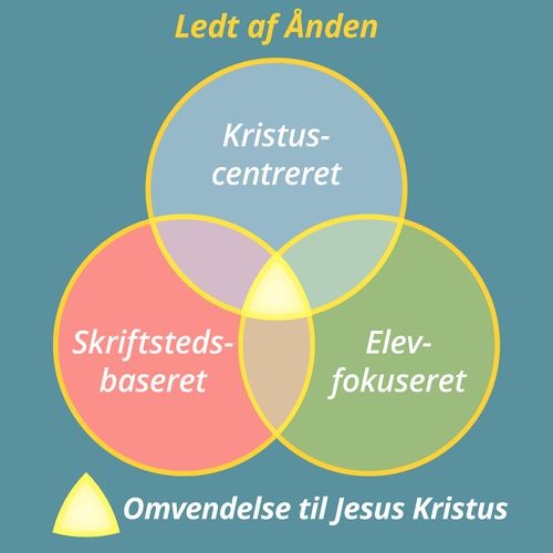 Grafik af læringsoplevelse ledet af Ånden