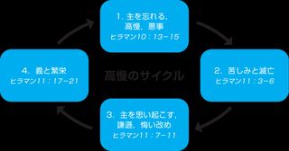 高慢のサイクルの図