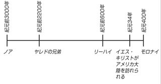 紀元前3000年から紀元後400年までのモルモン書の人々の年表