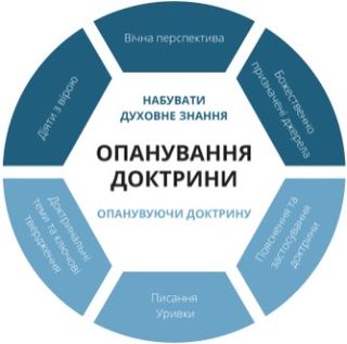 графіка Опанування доктрини: останній шар