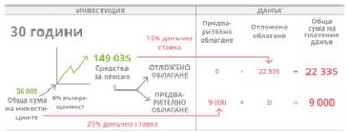 схема на инвестиции, 30 години