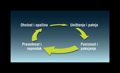 ciklus oholosti