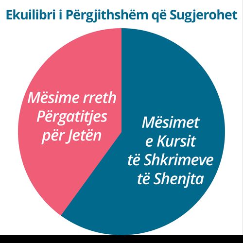 grafiku Baraspesha e Përgjithshme që Sugjerohet