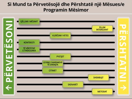 grafikë Si Mund ta Përshtatë një Mësues/e Programin Mësimor