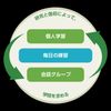 研究と信仰によって学問を求めることには，個人学習，会話グループ，毎日の練習というサイクルが含まれることを示す図