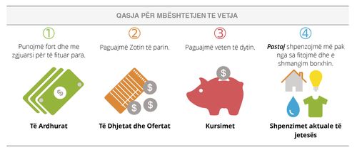 Metoda e Mbështetjes te Vetja në Administrimin e Parave