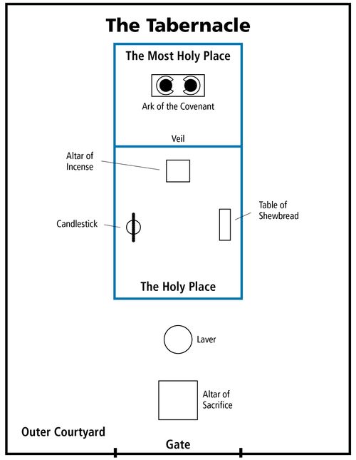 diagram, the tabernacle