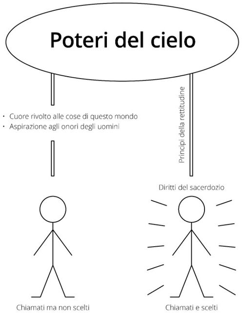 diagramma completo, i poteri del cielo