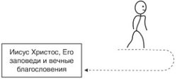 схема, путь, ведущий от Иисуса Христа и затем – обратно к Нему