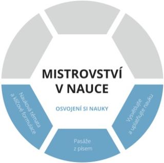 grafické schéma k osvojení si nauky v rámci mistrovství v nauce