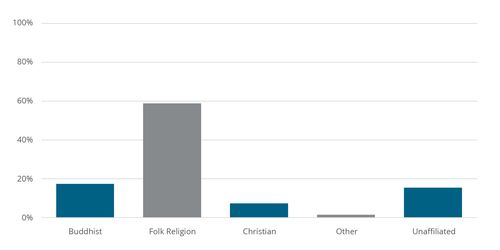 chart of religious affiliation