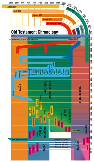 Old Testament chronology bookmark