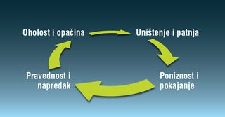 ciklus oholosti