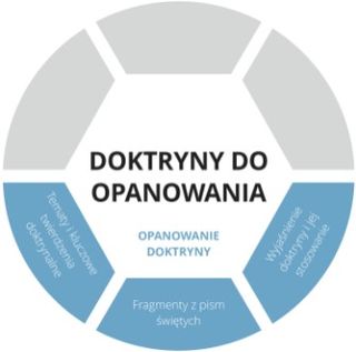 Doktryny do opanowania. Warstwa graficzna opanowywania doktryny