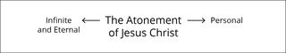 the words “the Atonement of Jesus Christ” next to an arrow pointing to the words “infinite and eternal” and an arrow pointing to the word “personal”