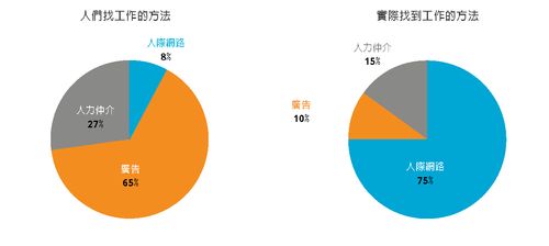 求職餅狀圖