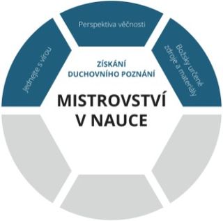 grafické schéma k získání duchovního poznání v rámci mistrovství v nauce