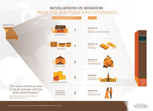 An infographic detailing the revelations received in various locations in Missouri and recorded in the Doctrine and Covenants.