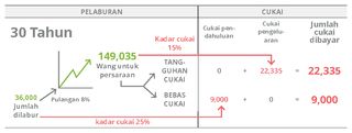 carta pelaburan, 30 tahun