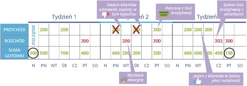 Potencjalne negatywne przepływy pieniężne