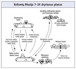 kelionės Mozijo 7–24 skyriuose