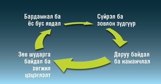 Бардамналын тойрог