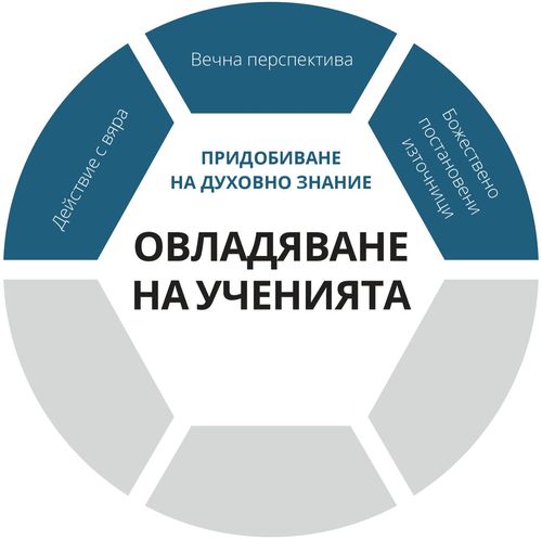 Слой за придобиване на духовно знание от графиката за овладяване на ученията