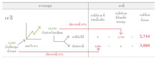 แผนภูมิการลงทุน 10 ปี