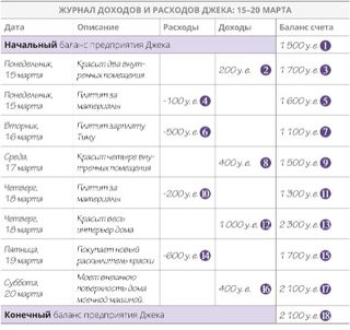 Журнал доходов и расходов Джека