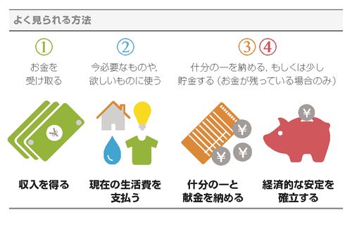 「よく見られる方法」のグラフィック